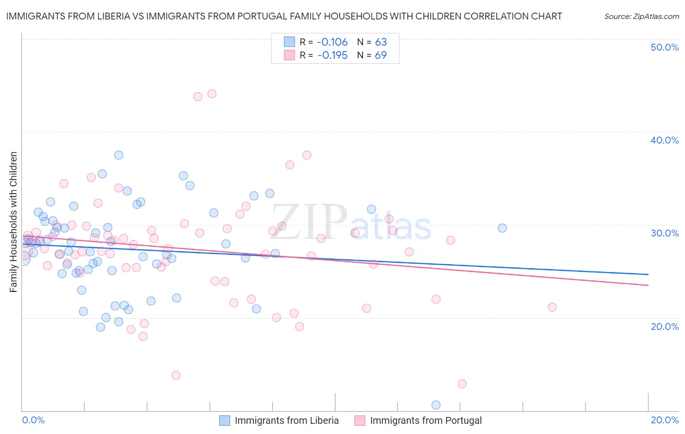 Immigrants from Liberia vs Immigrants from Portugal Family Households with Children