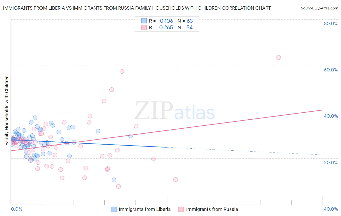Immigrants from Liberia vs Immigrants from Russia Family Households with Children