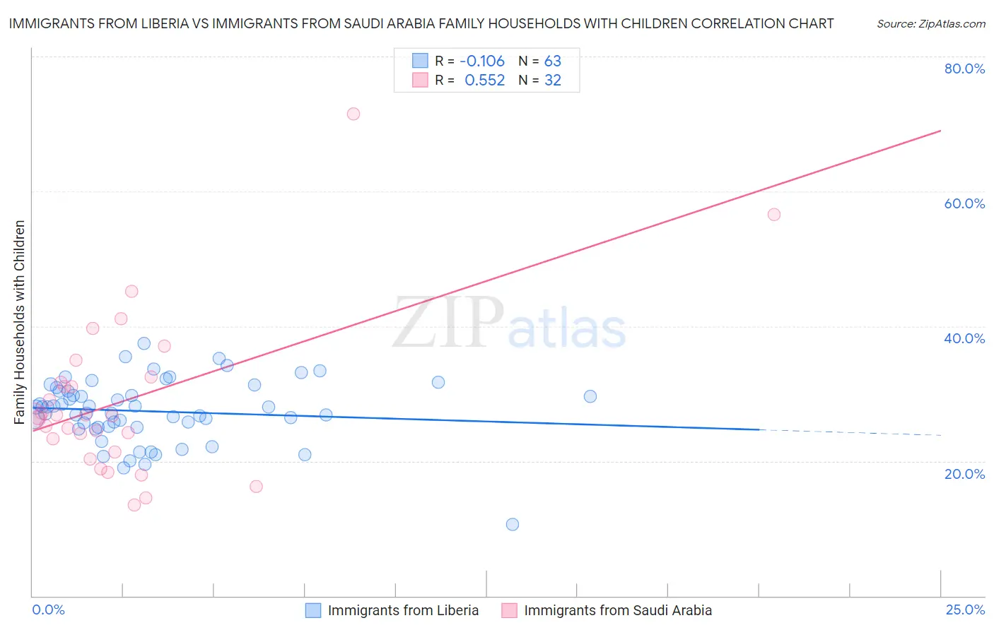 Immigrants from Liberia vs Immigrants from Saudi Arabia Family Households with Children