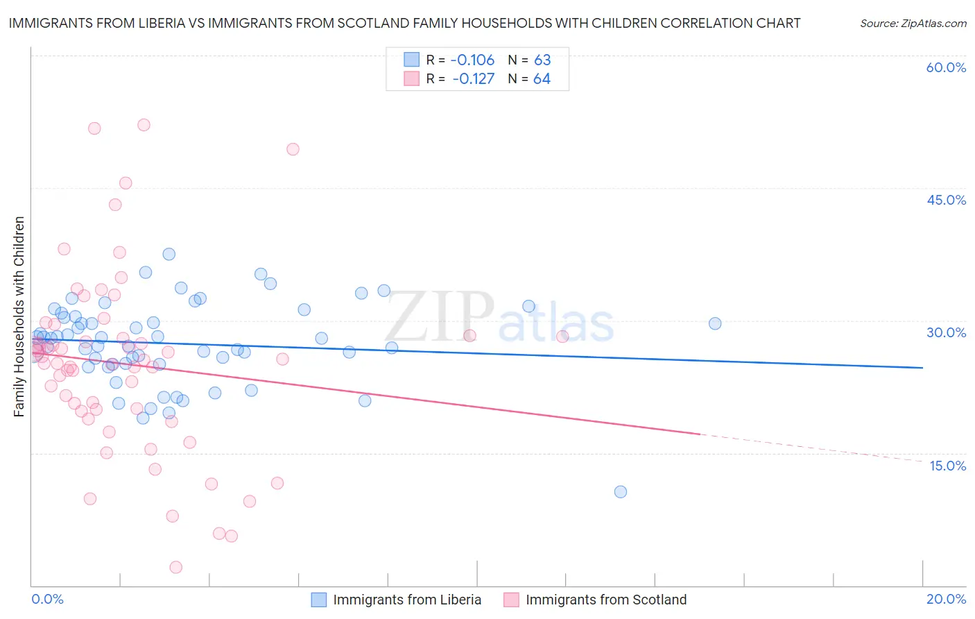 Immigrants from Liberia vs Immigrants from Scotland Family Households with Children