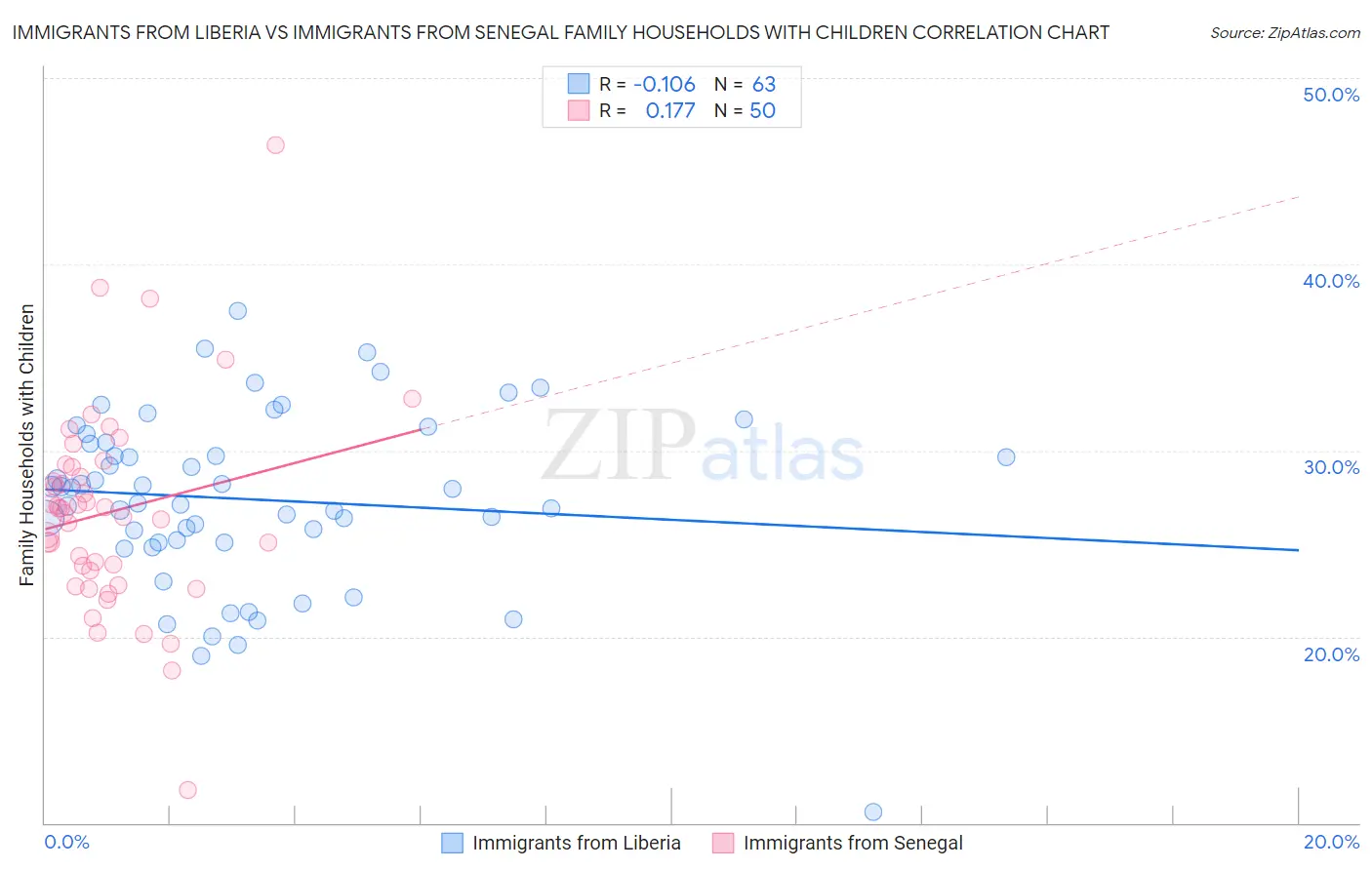 Immigrants from Liberia vs Immigrants from Senegal Family Households with Children