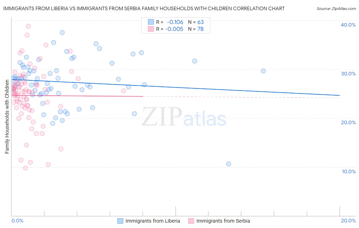 Immigrants from Liberia vs Immigrants from Serbia Family Households with Children