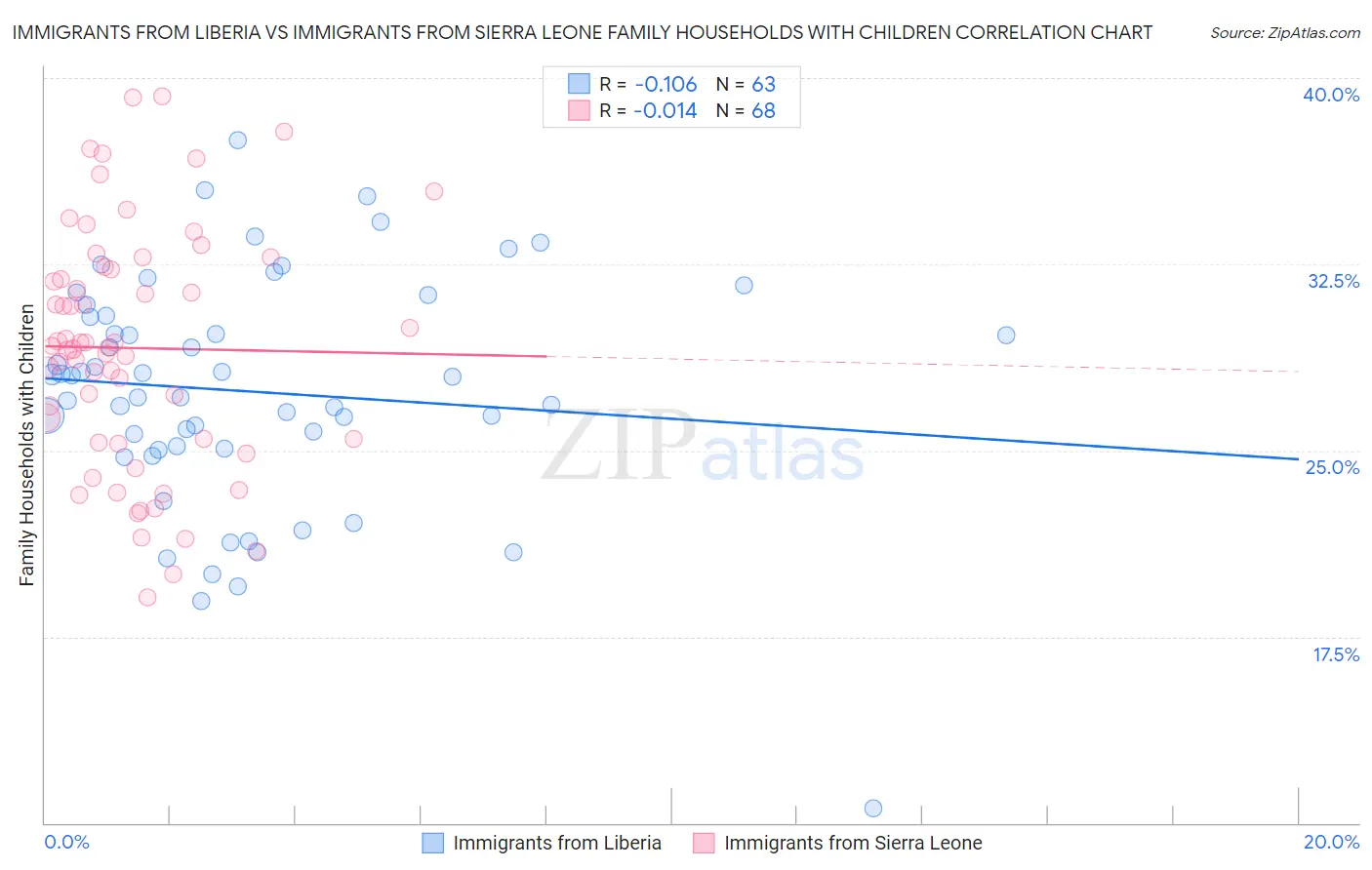 Immigrants from Liberia vs Immigrants from Sierra Leone Family Households with Children