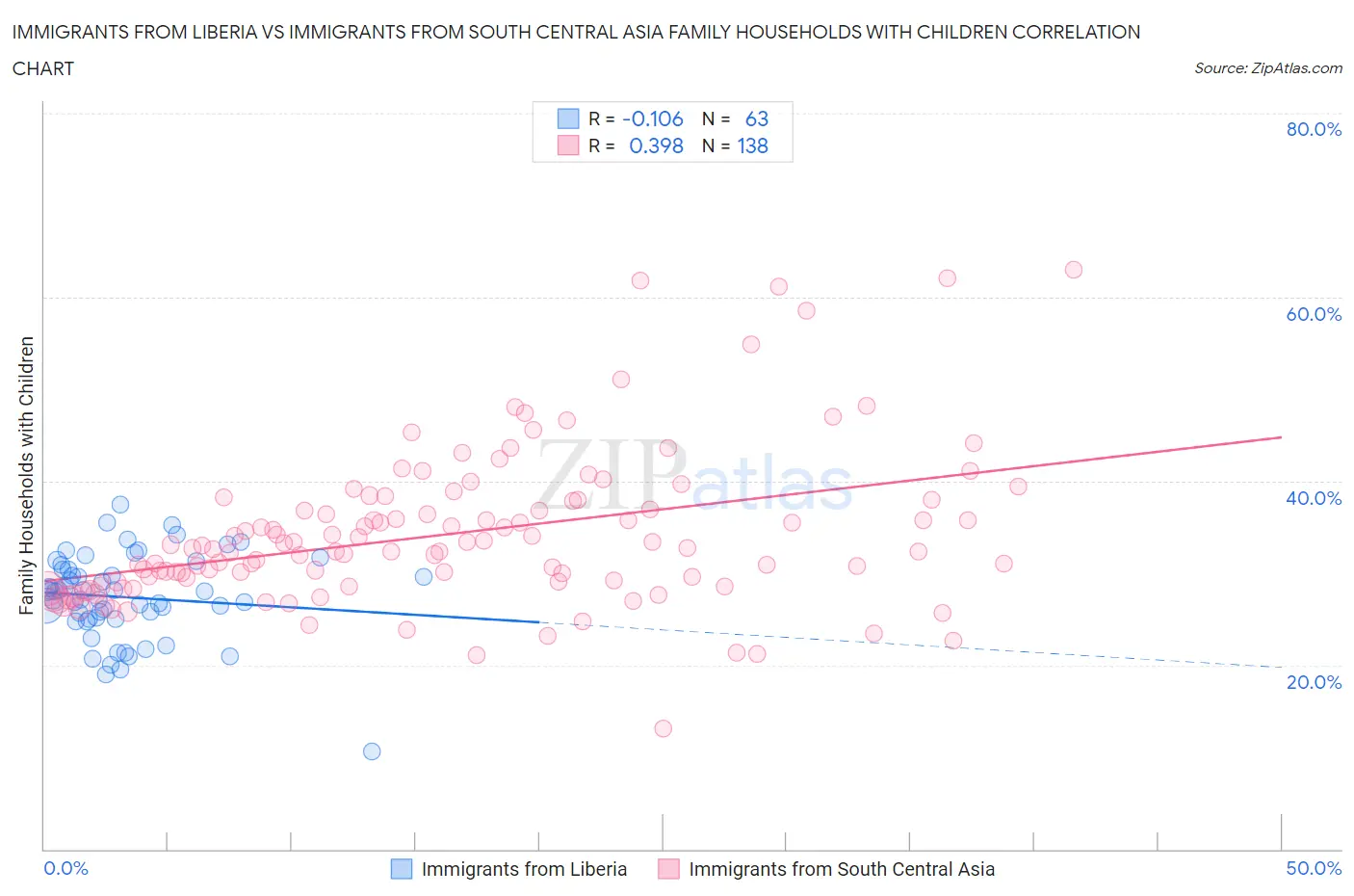 Immigrants from Liberia vs Immigrants from South Central Asia Family Households with Children