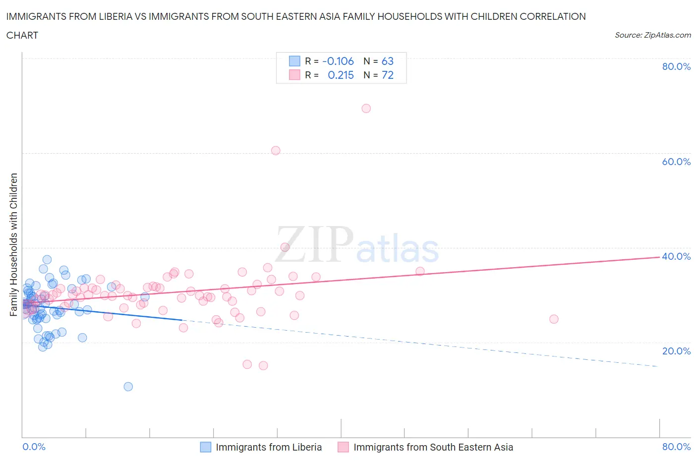 Immigrants from Liberia vs Immigrants from South Eastern Asia Family Households with Children