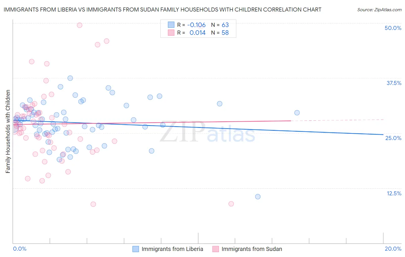 Immigrants from Liberia vs Immigrants from Sudan Family Households with Children