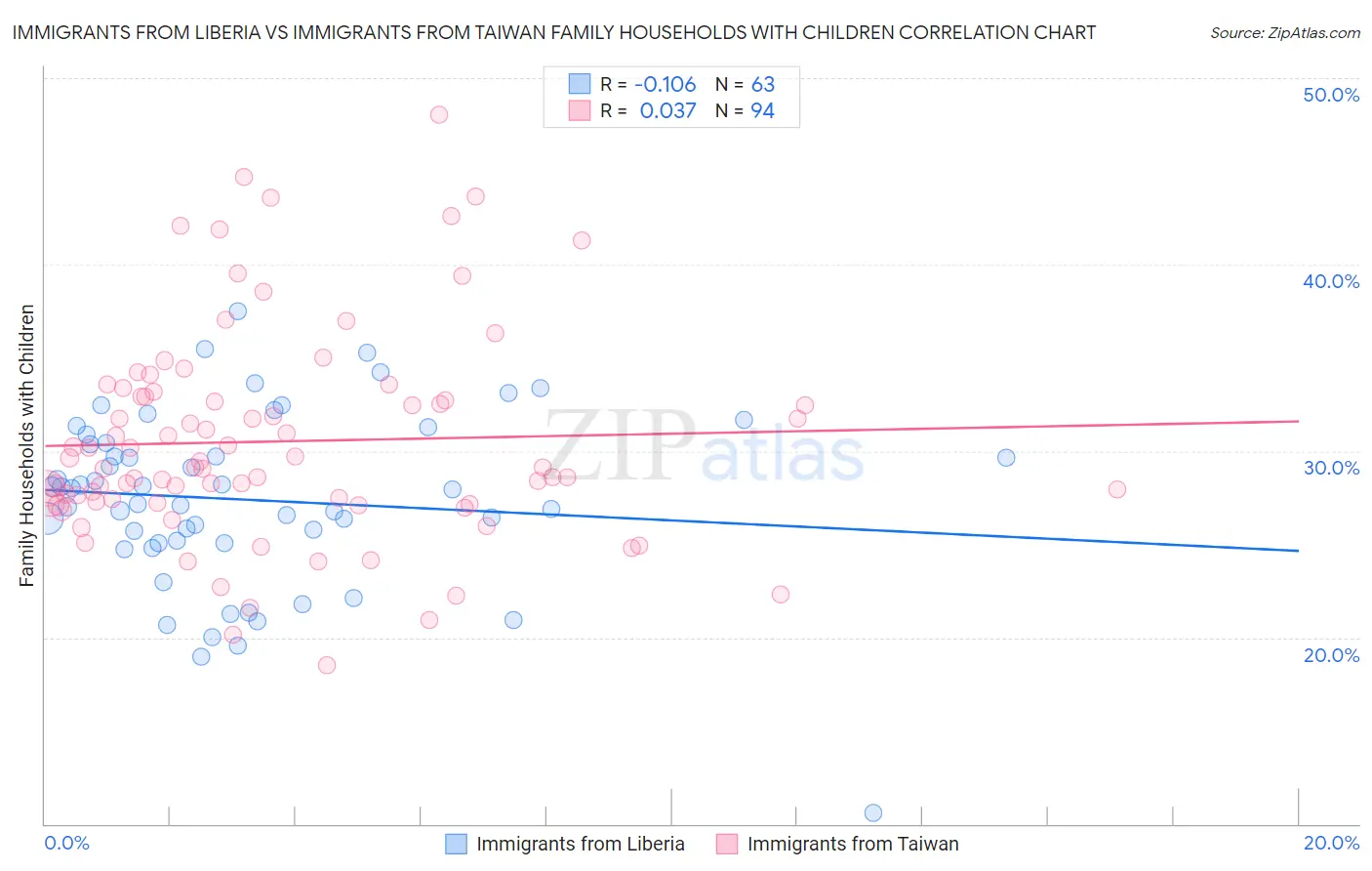 Immigrants from Liberia vs Immigrants from Taiwan Family Households with Children