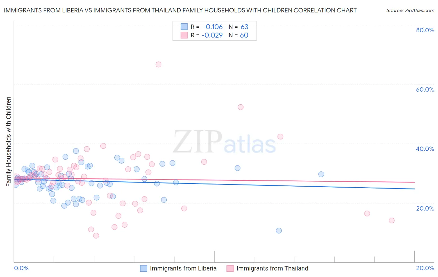 Immigrants from Liberia vs Immigrants from Thailand Family Households with Children