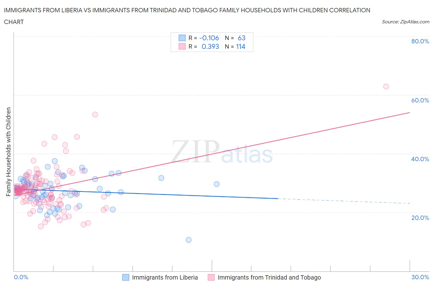 Immigrants from Liberia vs Immigrants from Trinidad and Tobago Family Households with Children