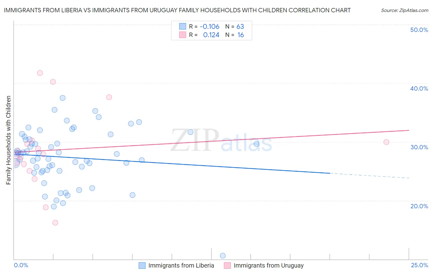 Immigrants from Liberia vs Immigrants from Uruguay Family Households with Children