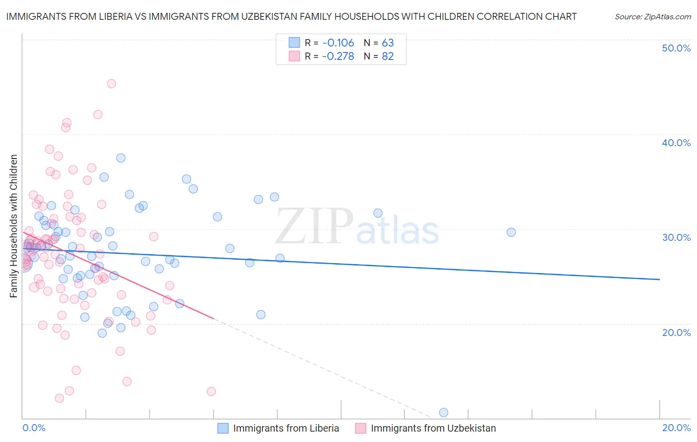 Immigrants from Liberia vs Immigrants from Uzbekistan Family Households with Children