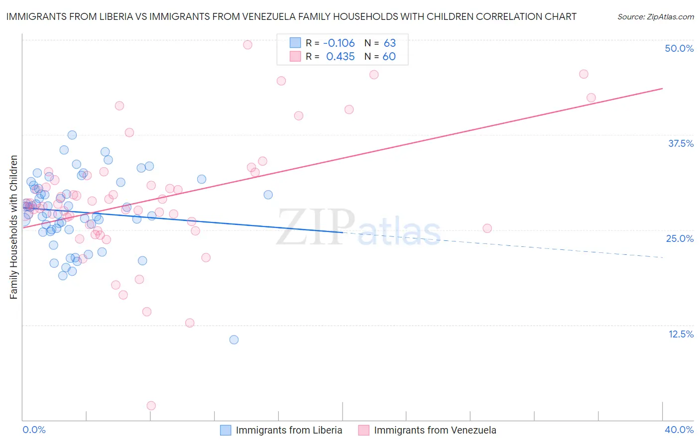 Immigrants from Liberia vs Immigrants from Venezuela Family Households with Children