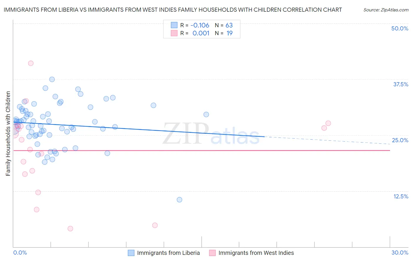 Immigrants from Liberia vs Immigrants from West Indies Family Households with Children
