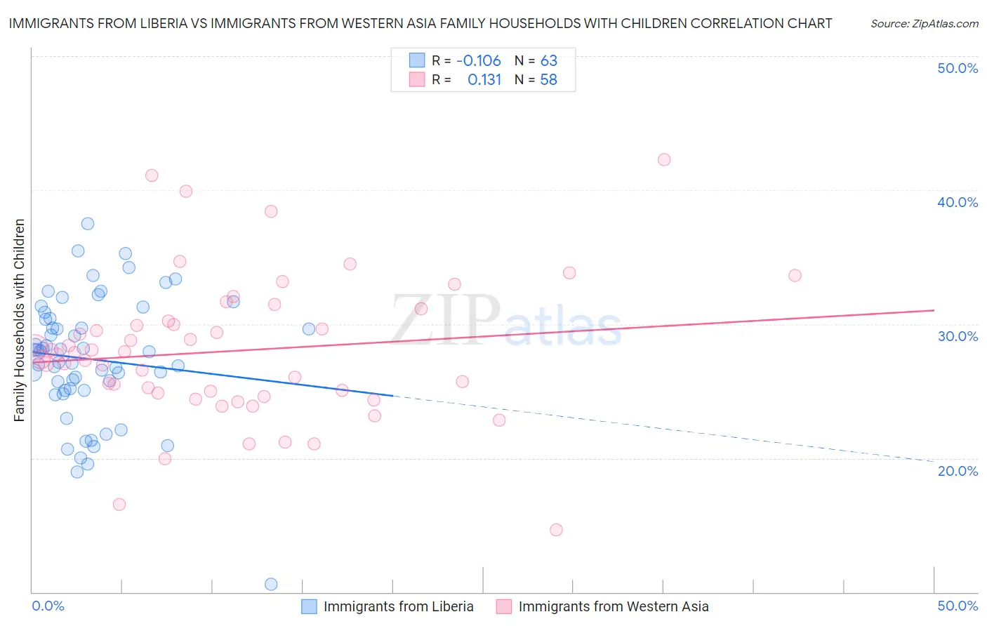 Immigrants from Liberia vs Immigrants from Western Asia Family Households with Children