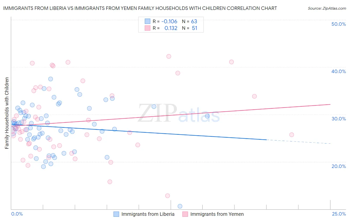 Immigrants from Liberia vs Immigrants from Yemen Family Households with Children