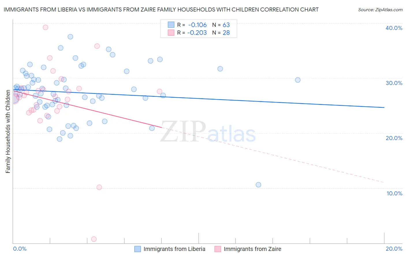 Immigrants from Liberia vs Immigrants from Zaire Family Households with Children