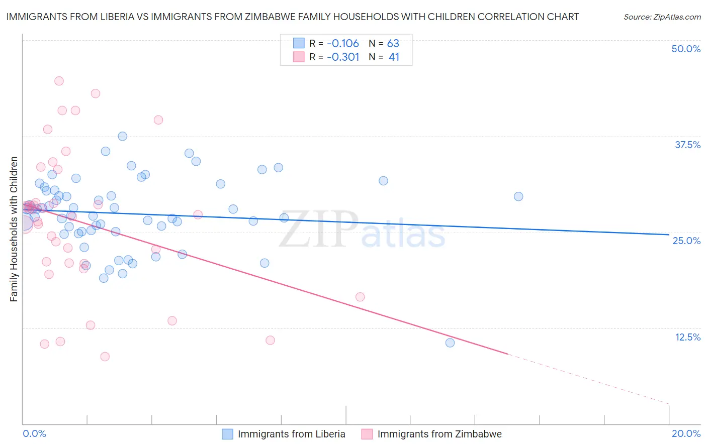 Immigrants from Liberia vs Immigrants from Zimbabwe Family Households with Children