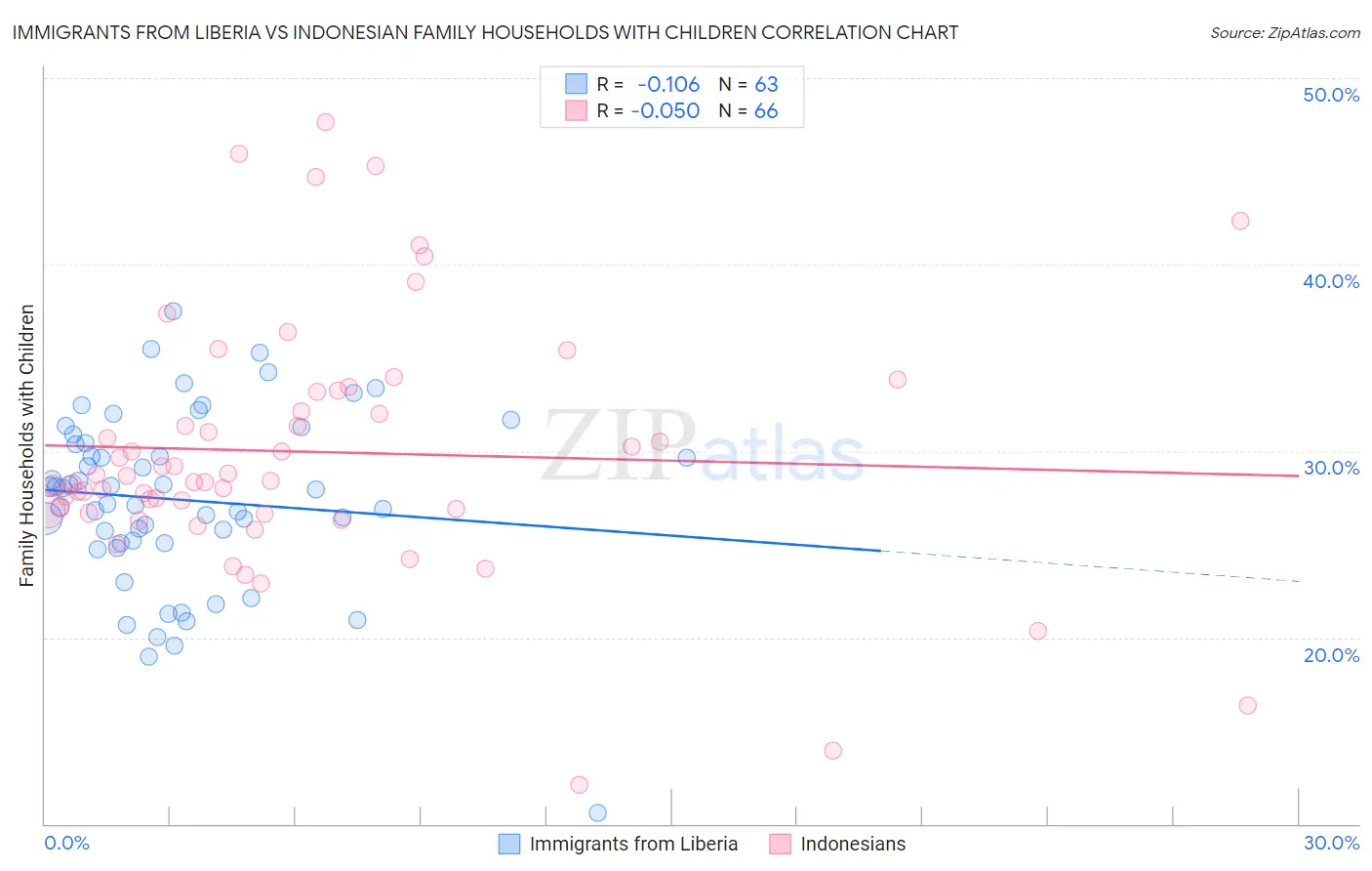 Immigrants from Liberia vs Indonesian Family Households with Children