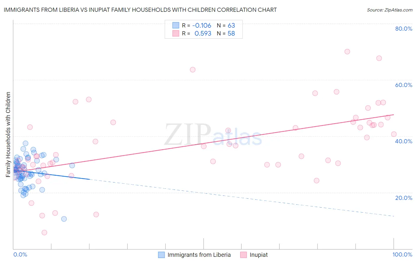 Immigrants from Liberia vs Inupiat Family Households with Children