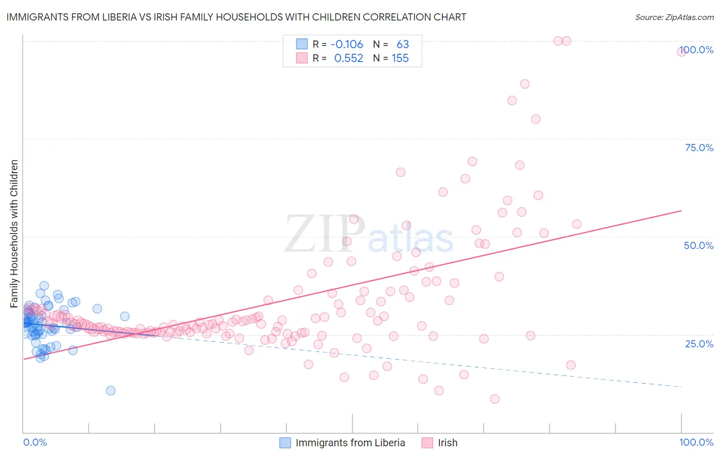 Immigrants from Liberia vs Irish Family Households with Children