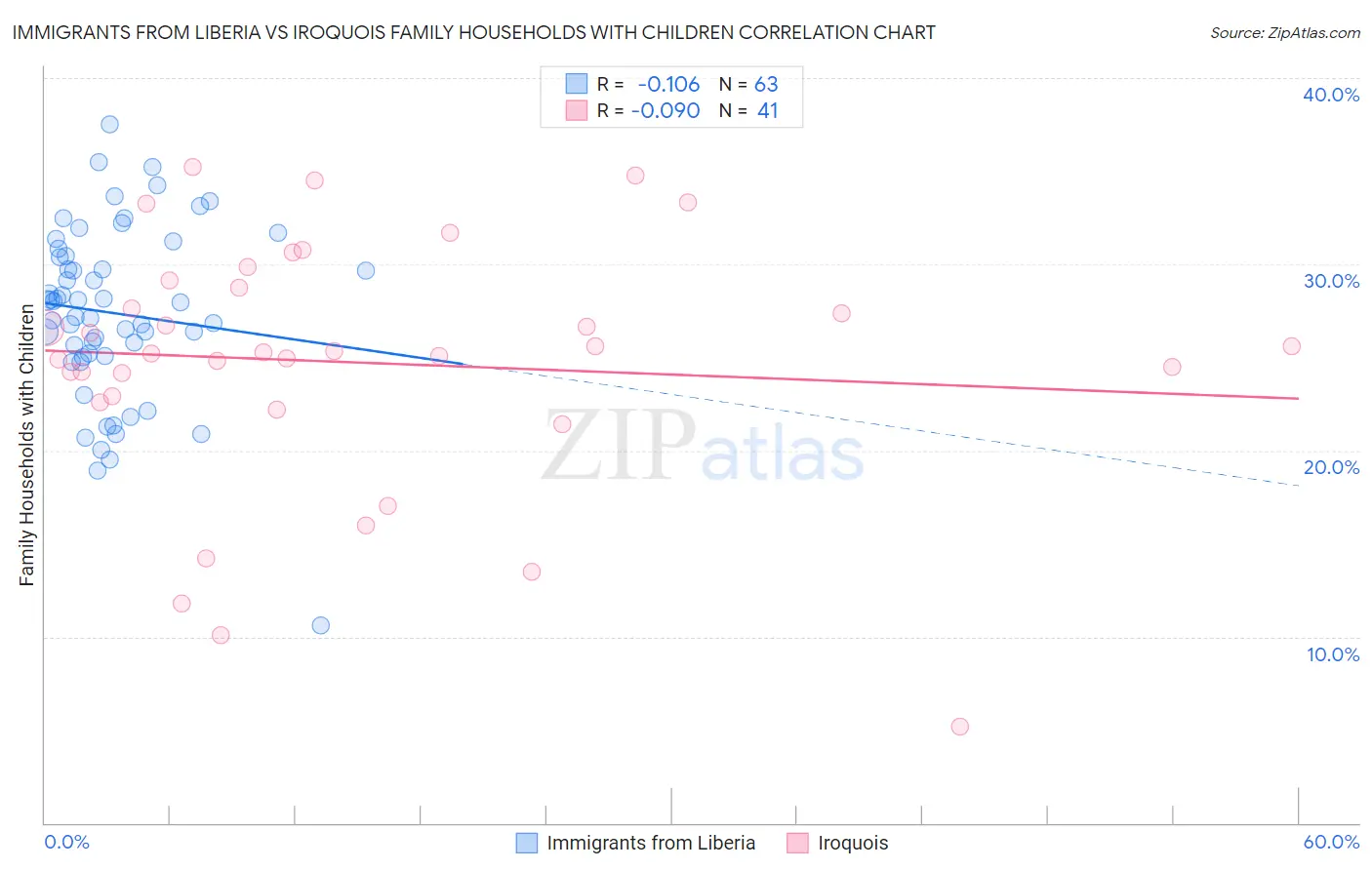Immigrants from Liberia vs Iroquois Family Households with Children