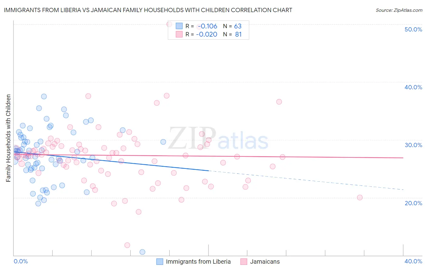 Immigrants from Liberia vs Jamaican Family Households with Children