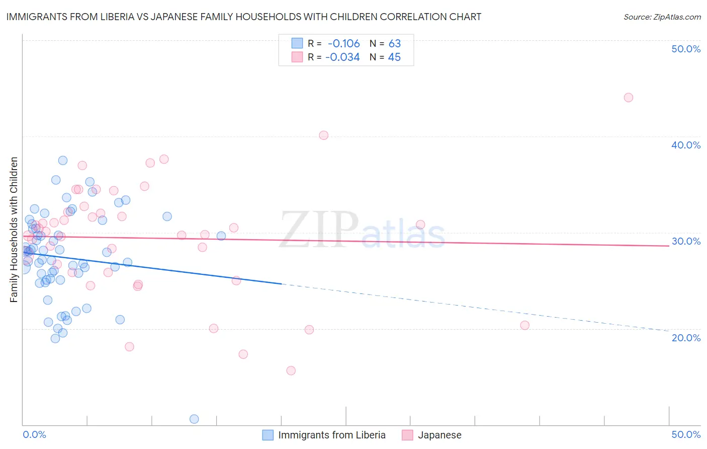 Immigrants from Liberia vs Japanese Family Households with Children