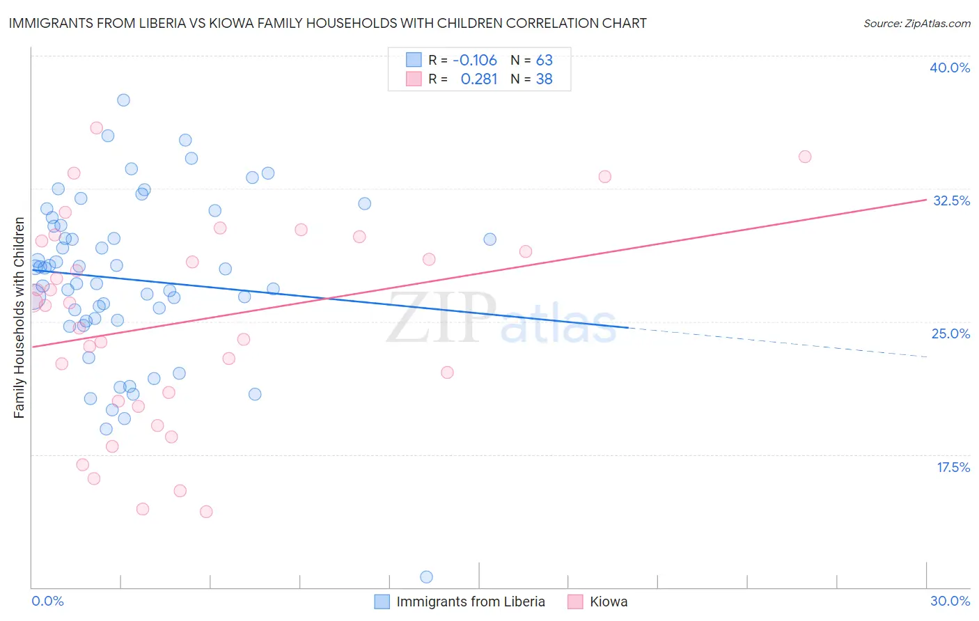 Immigrants from Liberia vs Kiowa Family Households with Children