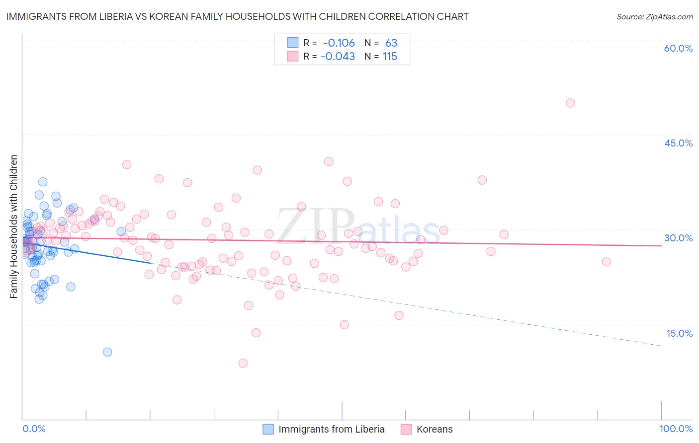 Immigrants from Liberia vs Korean Family Households with Children