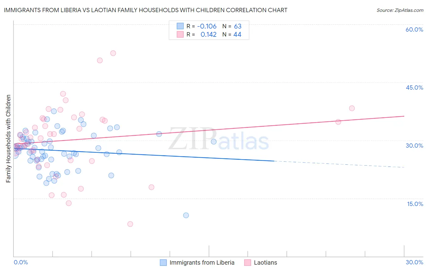 Immigrants from Liberia vs Laotian Family Households with Children