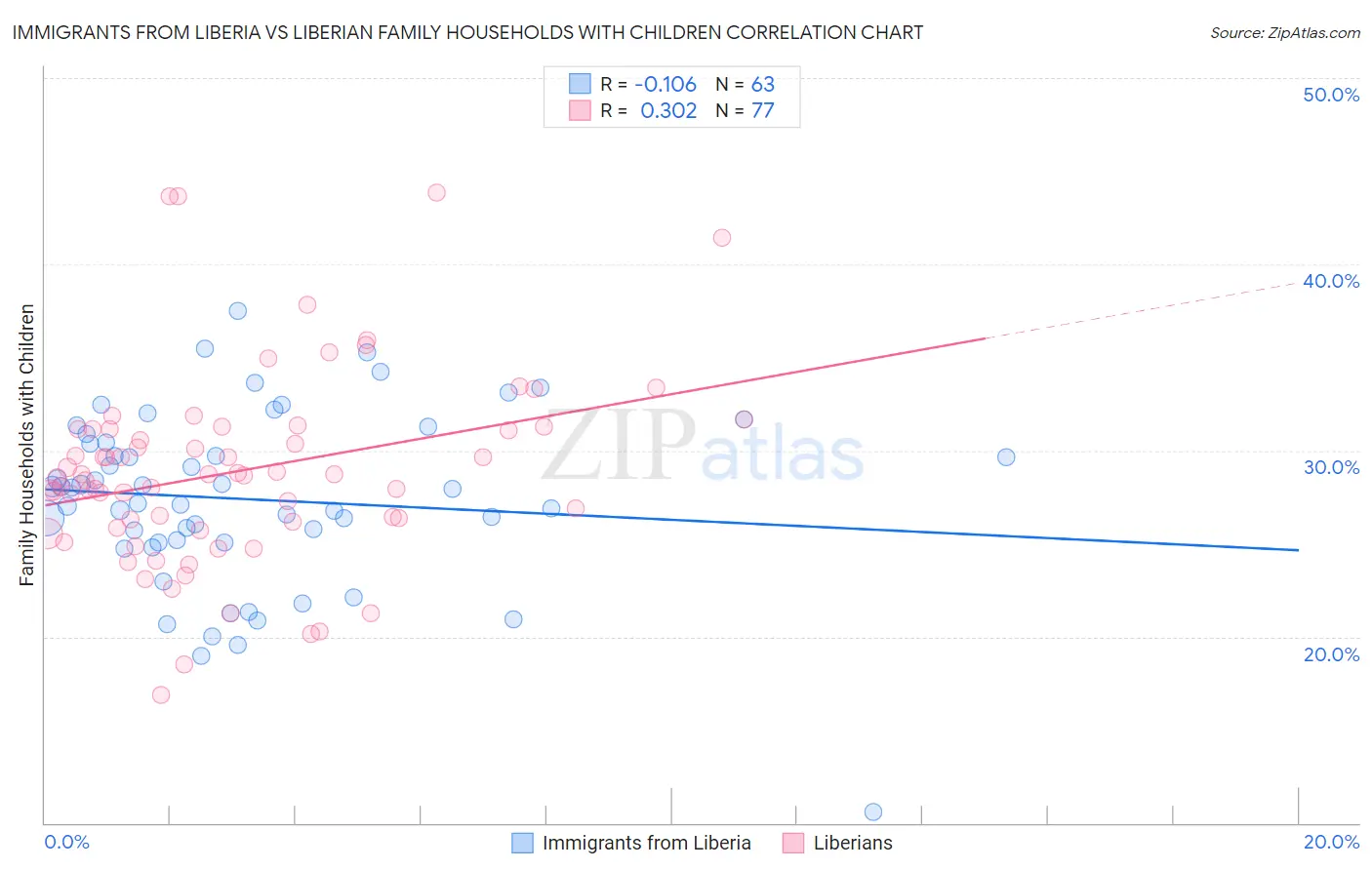 Immigrants from Liberia vs Liberian Family Households with Children