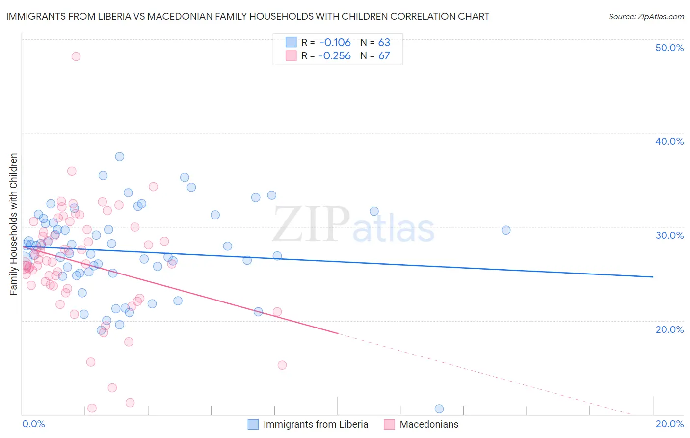 Immigrants from Liberia vs Macedonian Family Households with Children