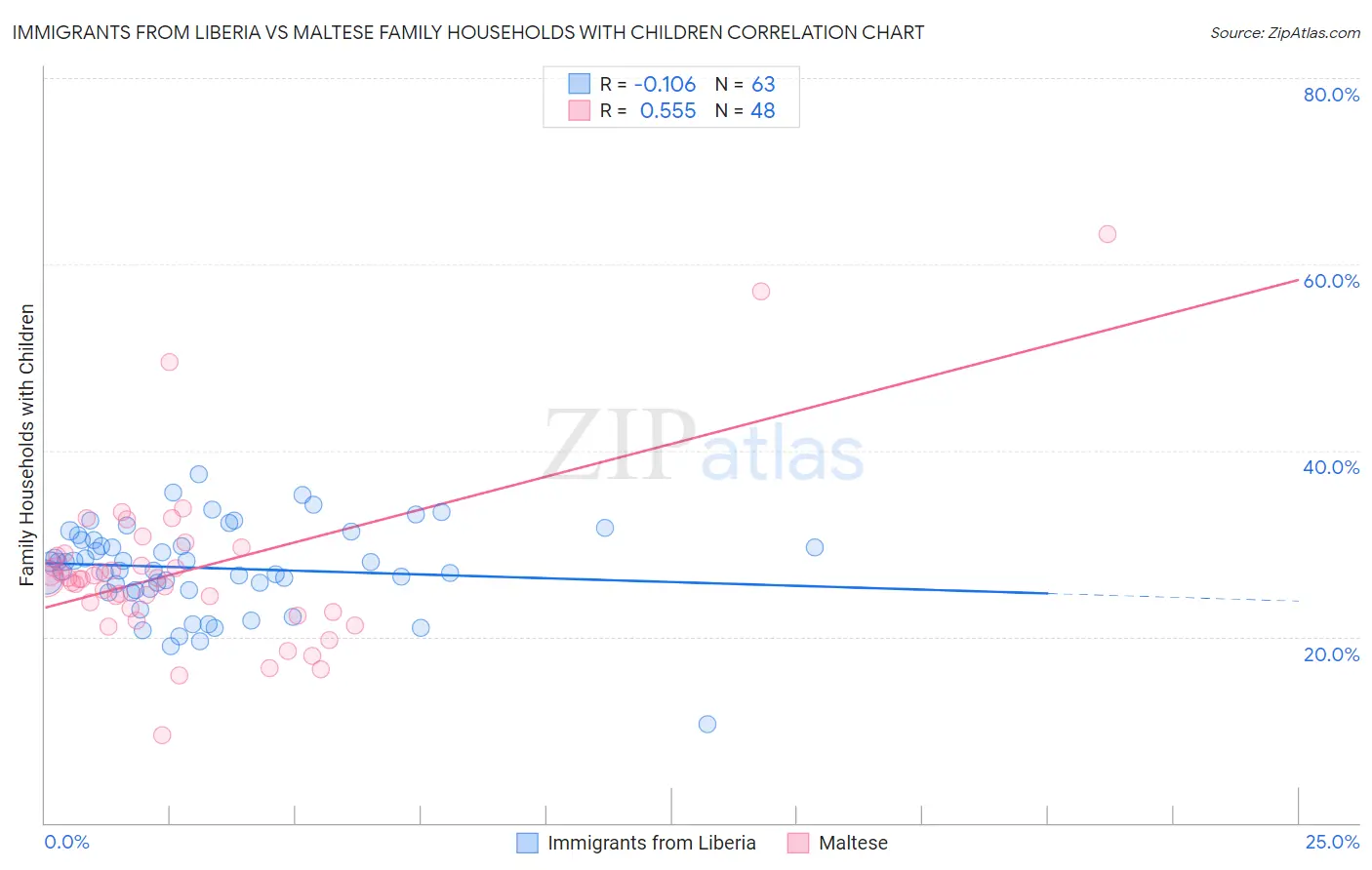 Immigrants from Liberia vs Maltese Family Households with Children