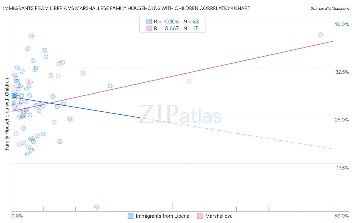 Immigrants from Liberia vs Marshallese Family Households with Children
