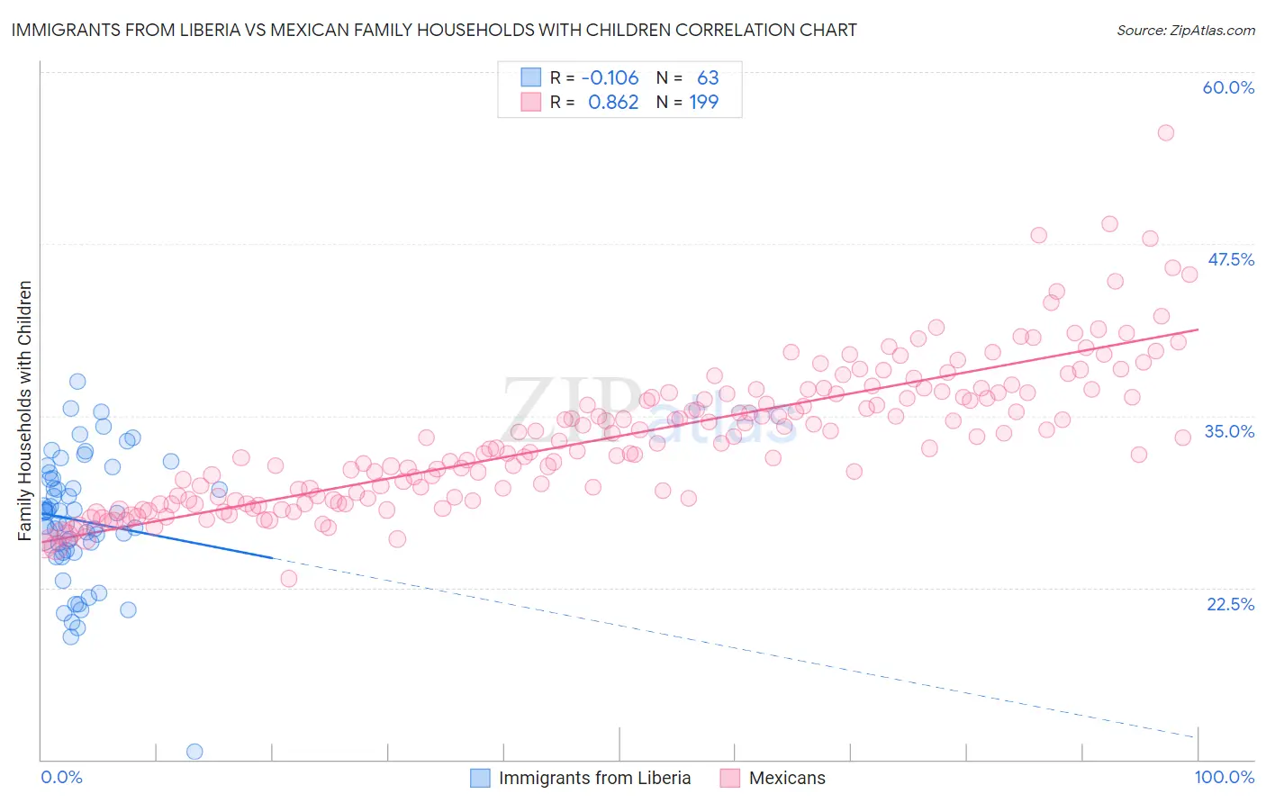 Immigrants from Liberia vs Mexican Family Households with Children