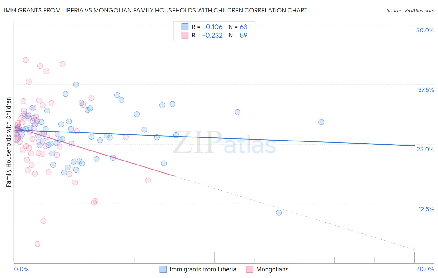 Immigrants from Liberia vs Mongolian Family Households with Children