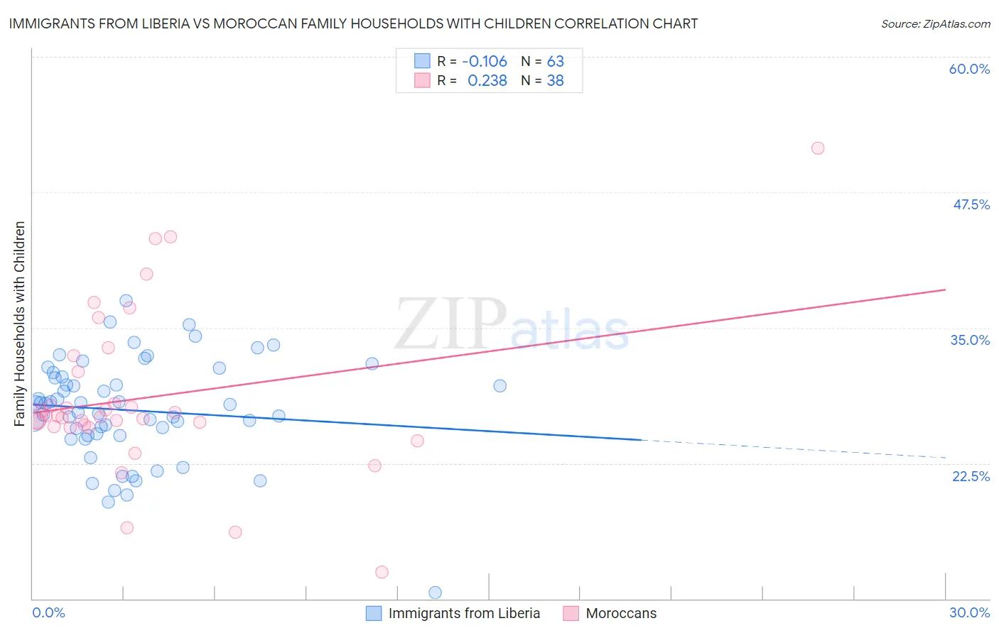 Immigrants from Liberia vs Moroccan Family Households with Children
