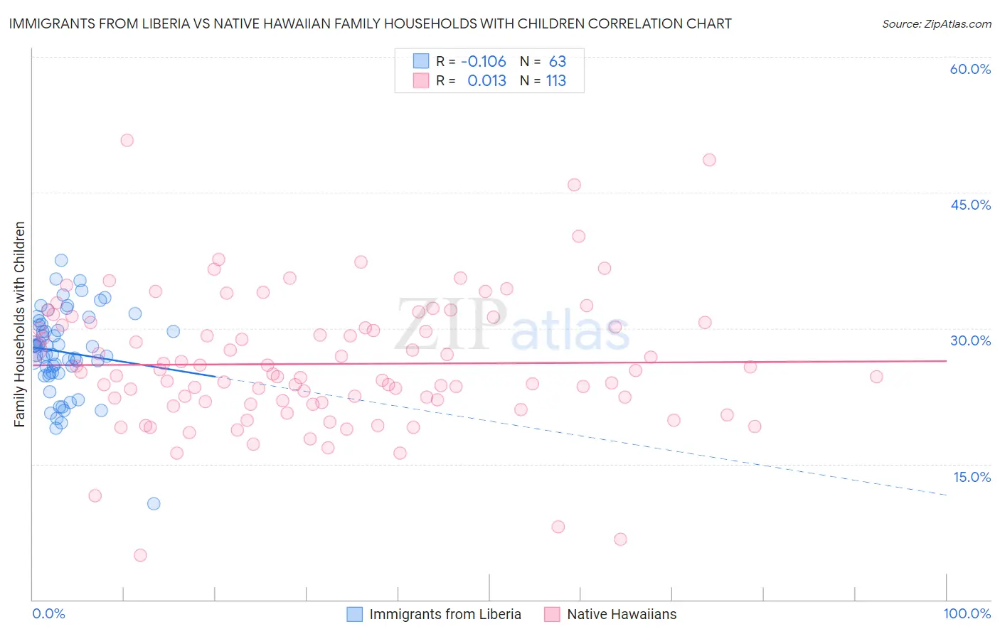 Immigrants from Liberia vs Native Hawaiian Family Households with Children