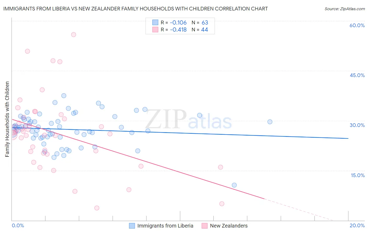 Immigrants from Liberia vs New Zealander Family Households with Children
