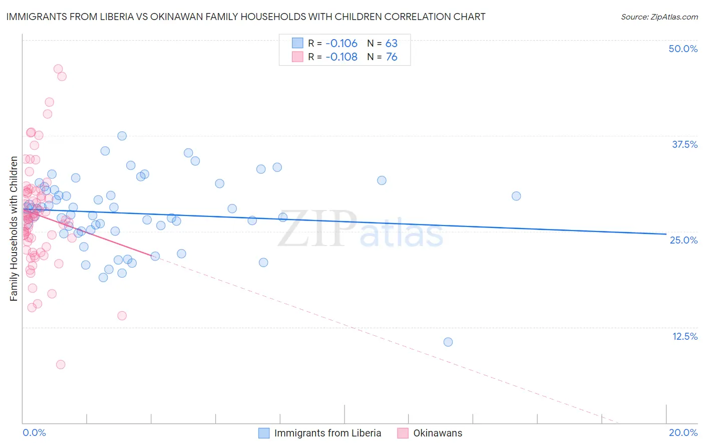 Immigrants from Liberia vs Okinawan Family Households with Children