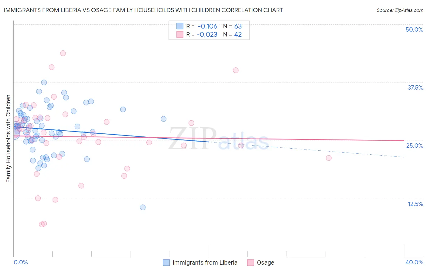 Immigrants from Liberia vs Osage Family Households with Children