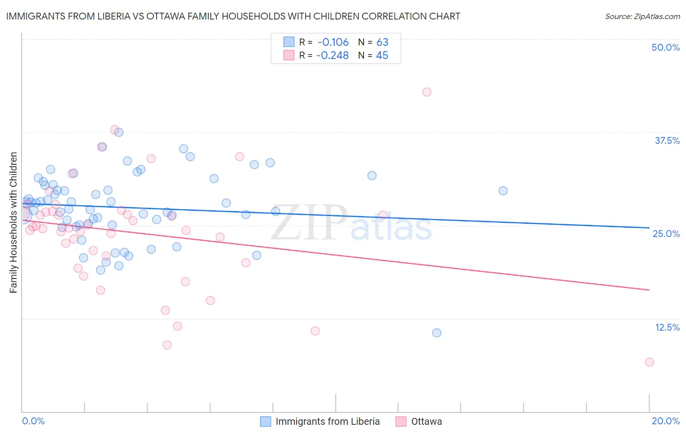Immigrants from Liberia vs Ottawa Family Households with Children
