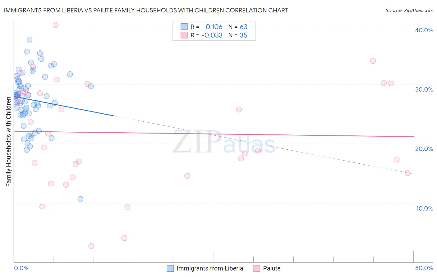 Immigrants from Liberia vs Paiute Family Households with Children