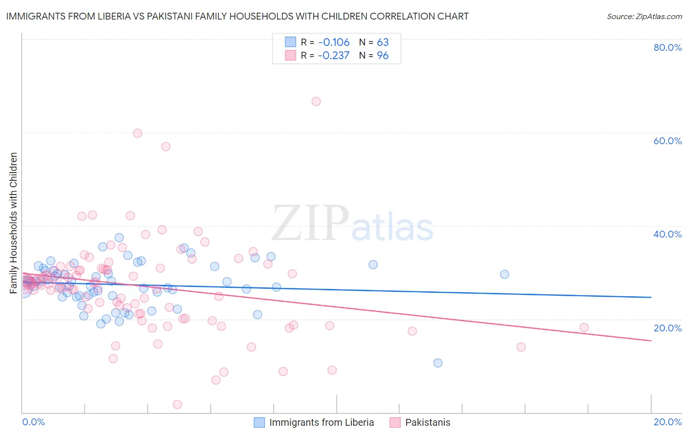 Immigrants from Liberia vs Pakistani Family Households with Children