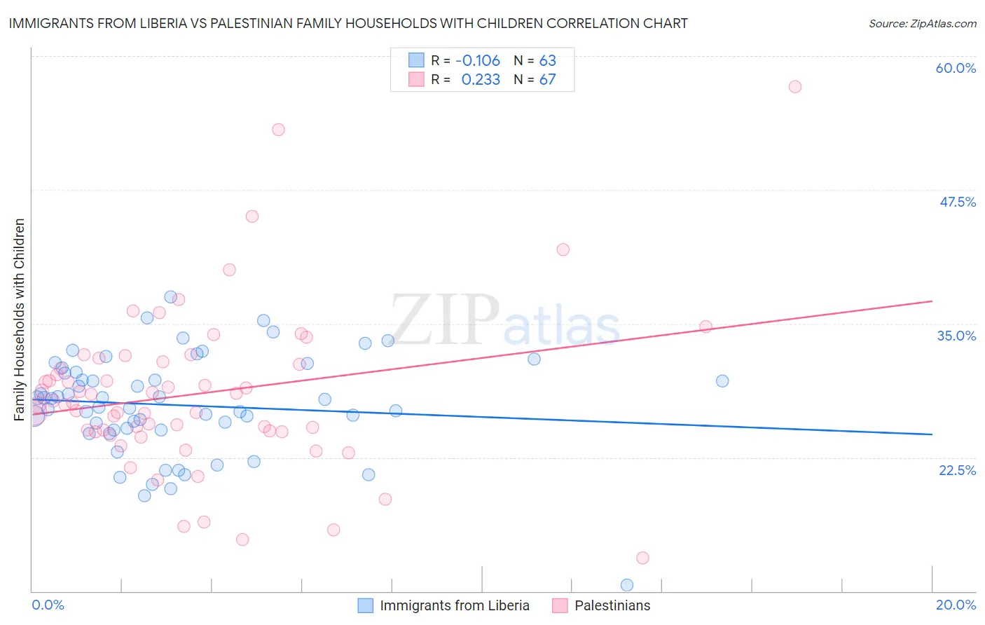 Immigrants from Liberia vs Palestinian Family Households with Children
