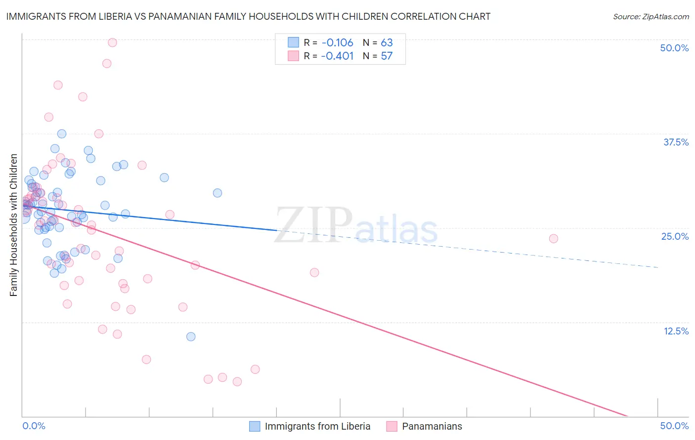 Immigrants from Liberia vs Panamanian Family Households with Children