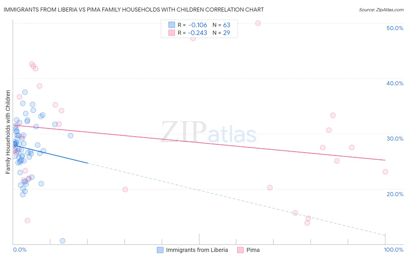 Immigrants from Liberia vs Pima Family Households with Children