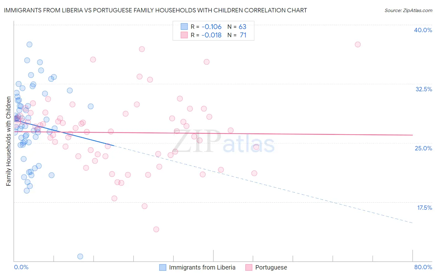 Immigrants from Liberia vs Portuguese Family Households with Children