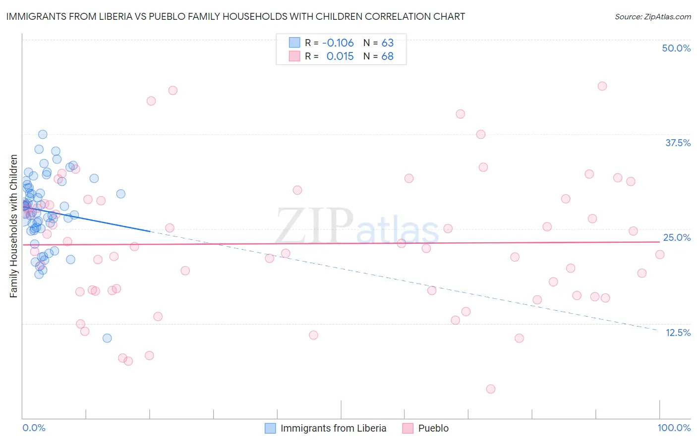 Immigrants from Liberia vs Pueblo Family Households with Children