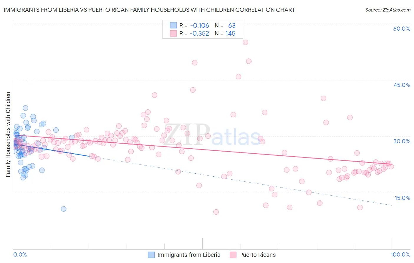 Immigrants from Liberia vs Puerto Rican Family Households with Children